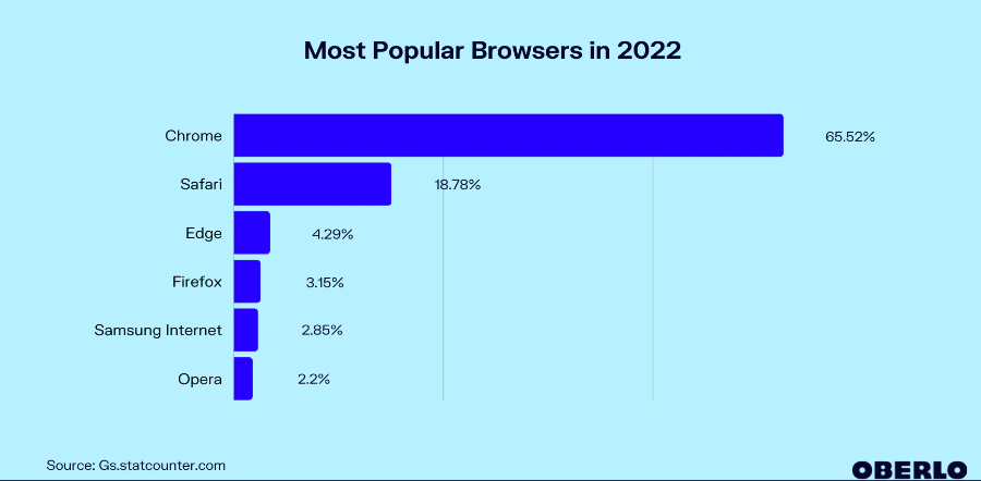 2022 Table for Browser Support in the US