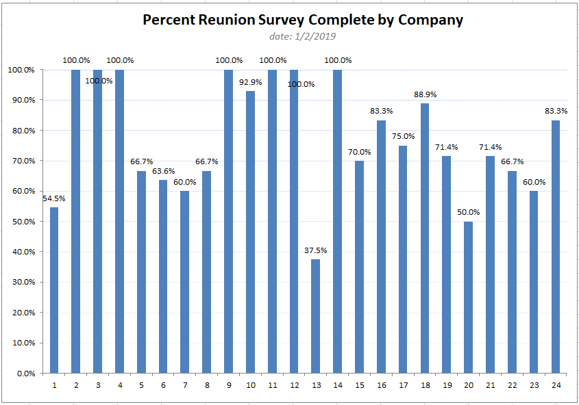 Bar Graph Percent Reunion Survey Complete by Company